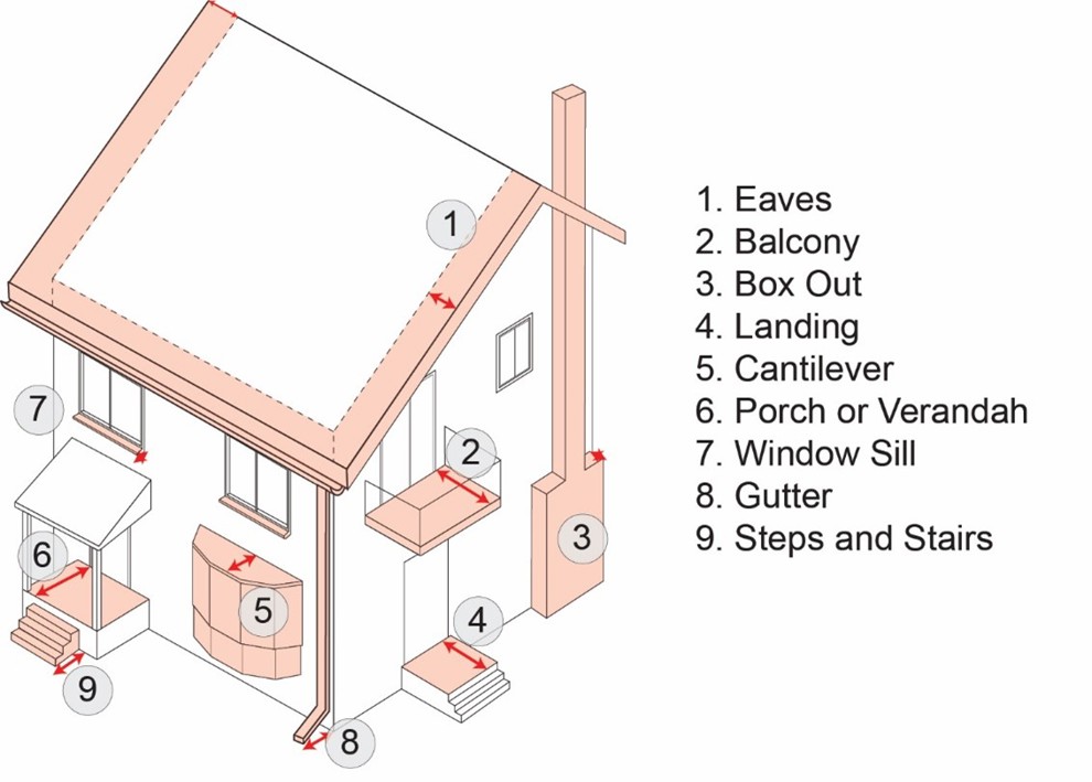 Figure 5.2 Projections into Setback Areas