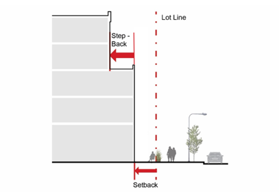 Figure 1.8 Building Stepback and Building Setback