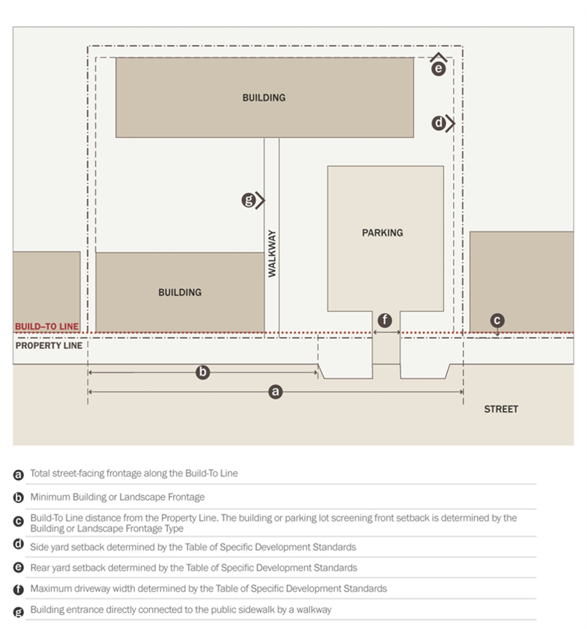 Figure 9.5 Building Siting for Buildings at the Rear of the Lot