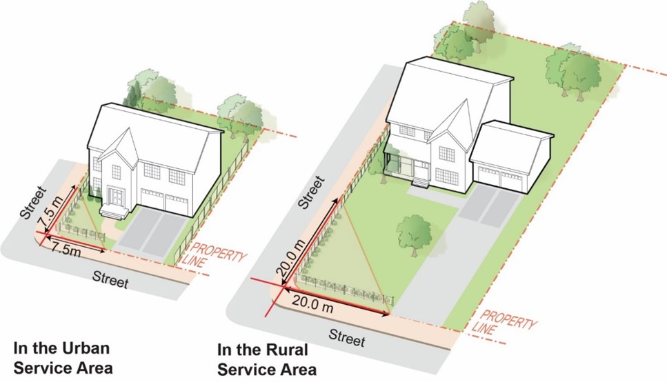 Figure 5.1 Corner Lot Restrictions
