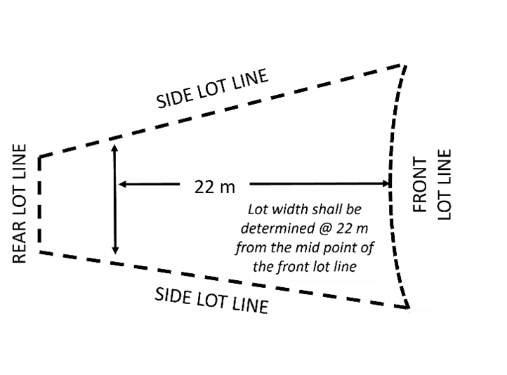 Figure 1.6 – Lot Width Calculation for Reverse Pie Lots