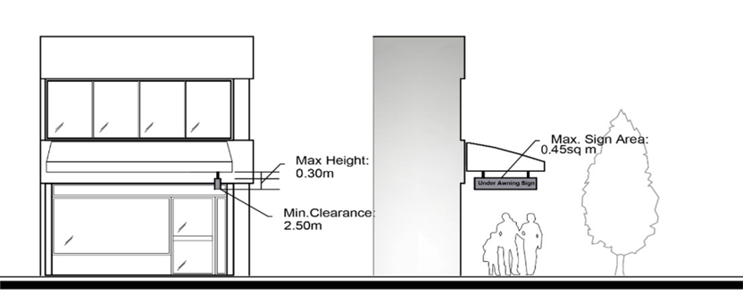 Figure 8.3 Under-awning Sign and Under-canopy Sign