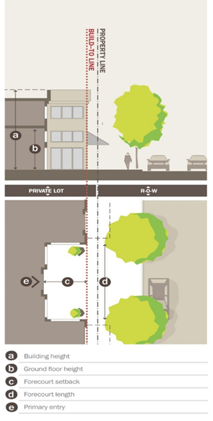 Figure 9.8 Forecourt Building Frontage