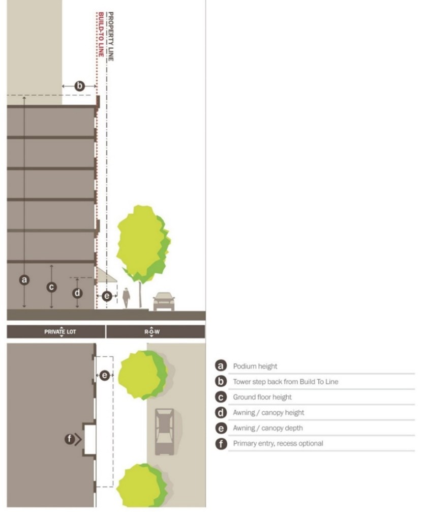 Figure 9.7 Linear Building Frontage on a Podium