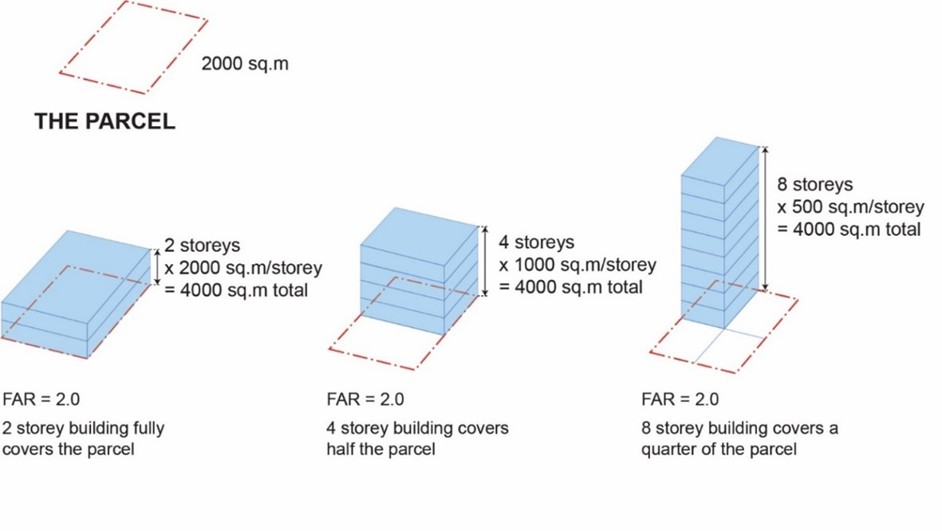 Figure 1.3 Floor Area Ratio